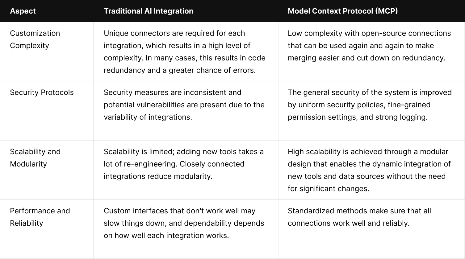 In-depth comparison between traditional AI integration methods and model context protocol (mcp)