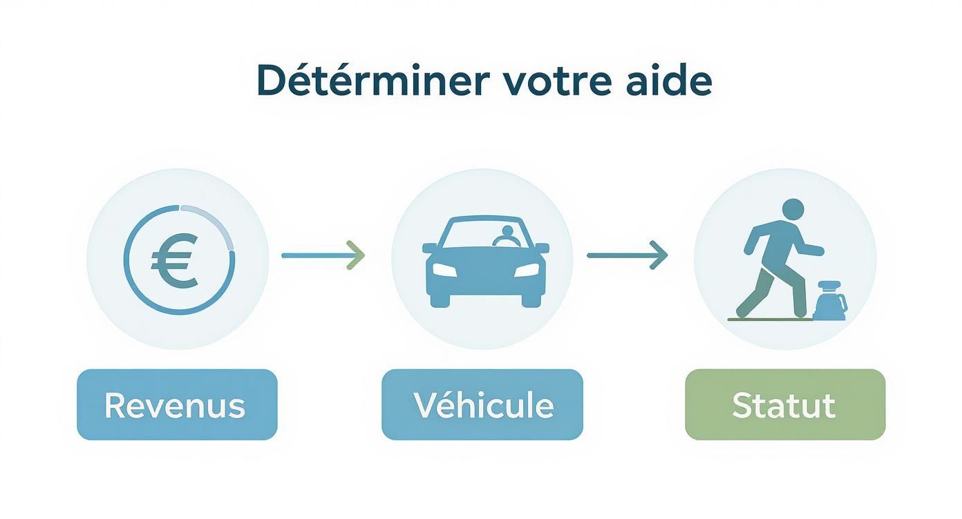 Schéma montrant comment déterminer l'aide financière en fonction des revenus, du véhicule et du statut.
