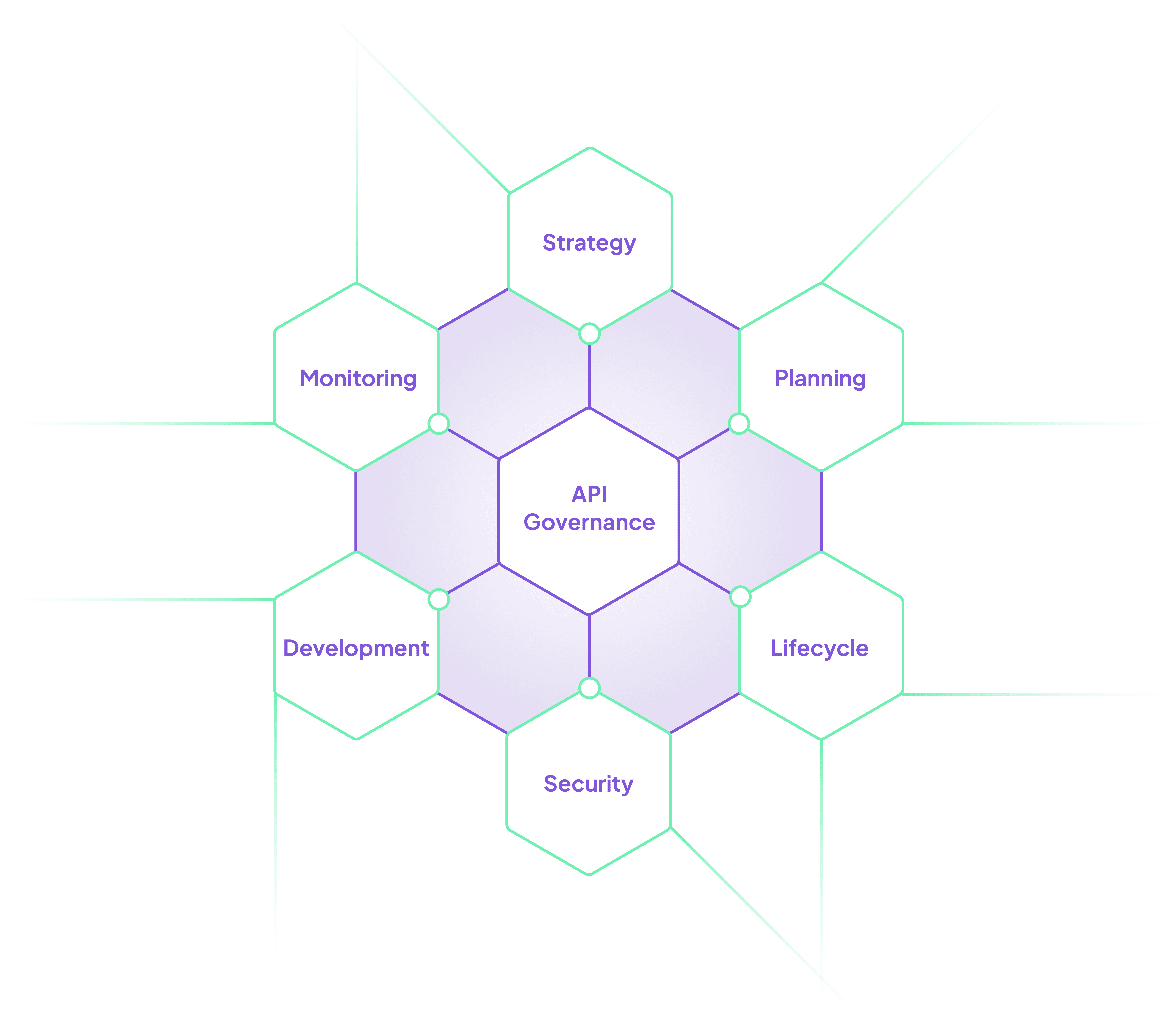 5 points of API governance