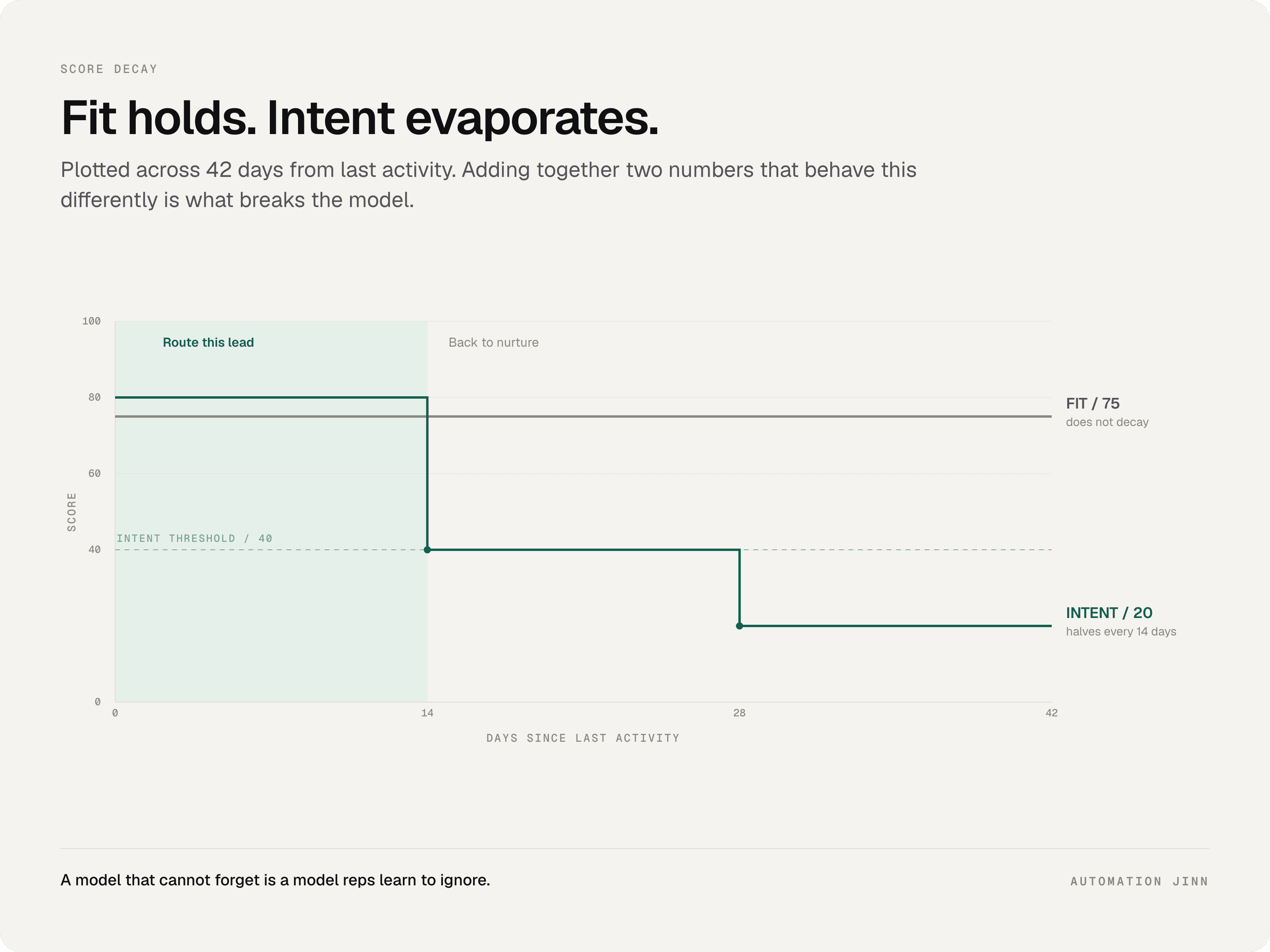 A line chart across 42 days showing a flat fit score at 75 and an intent score stepping down from 80 to 40 to 20 as it halves every 14 days, crossing the intent threshold at day 14. Caption: Fit and intent behave nothing alike over time. That is why adding them together fails.
