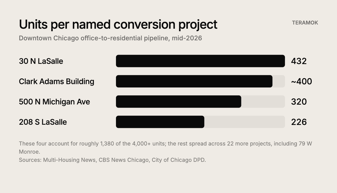 Bar chart of residential units per named Chicago conversion project: 30 N LaSalle 432 units, Clark Adams Building about 400, 500 N Michigan Ave 320, 208 S LaSalle 226. Sources: Multi-Housing News, CBS News Chicago, City of Chicago DPD.