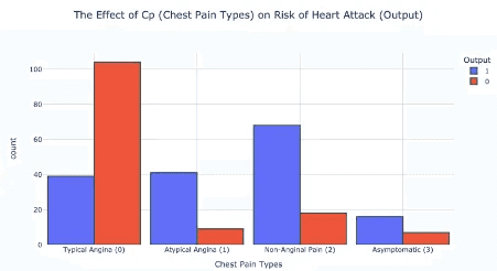 the-effect-of-cp-on-risk-of-heart-attack-graph