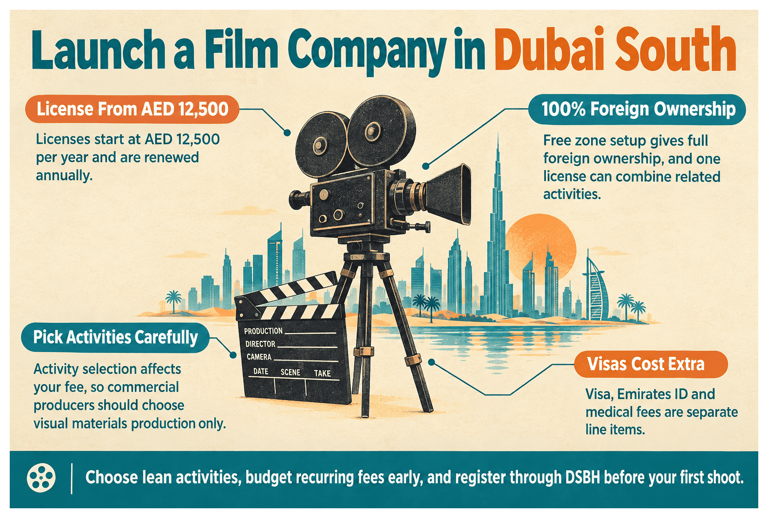 Infographic: Setting Up a Film and TV Production Business in Dubai South: License, Cost and Steps