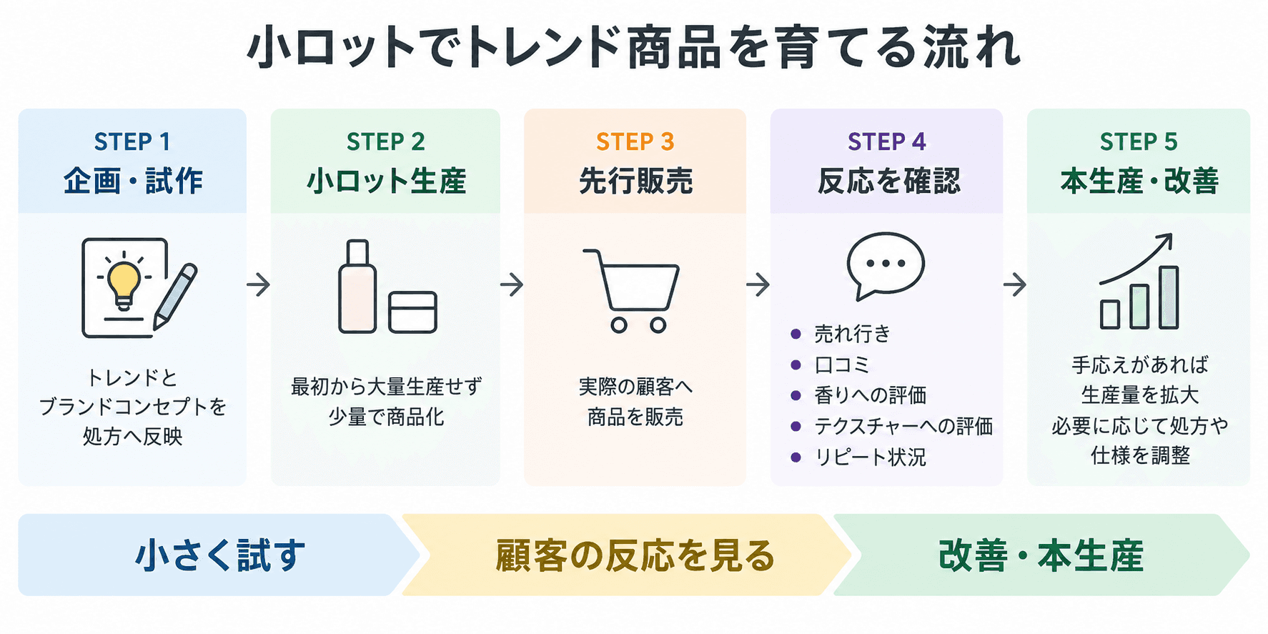 小ロットで企画・試作から先行販売、顧客反応の確認を経て、改善・本生産へ進む5ステップの流れ