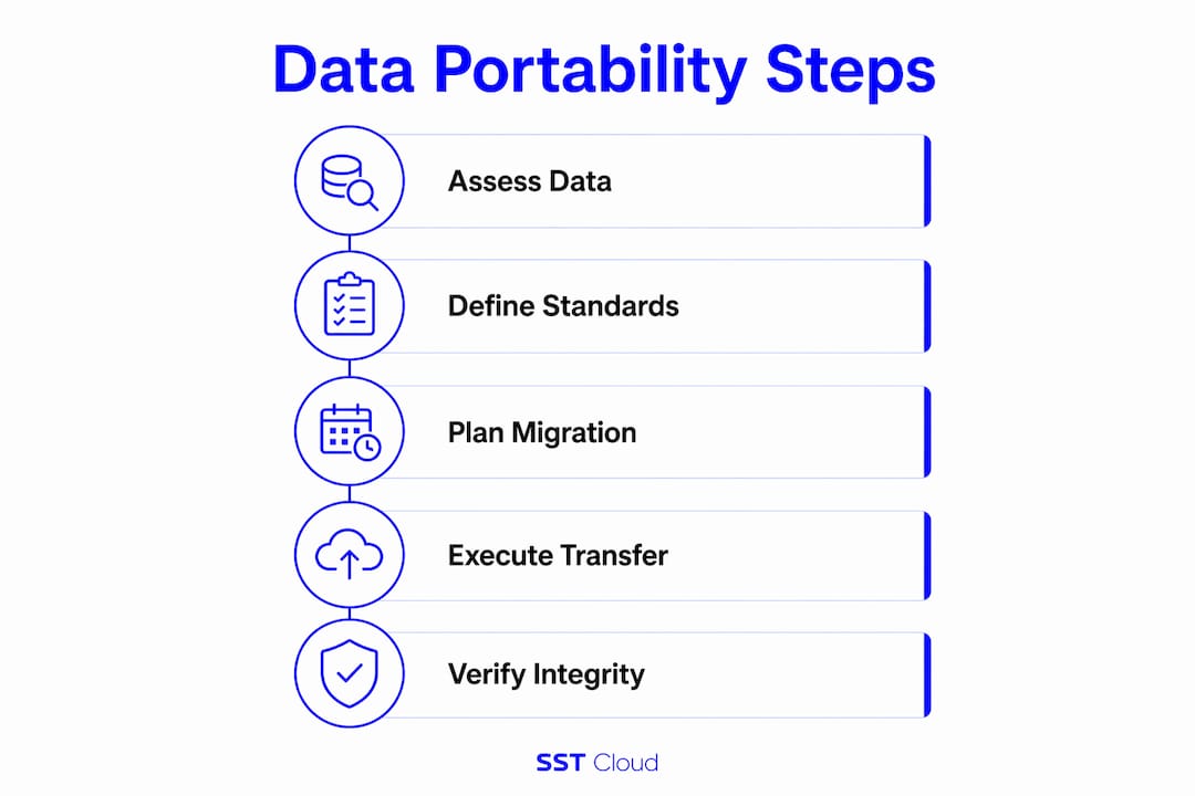 Infographic showing data portability process steps