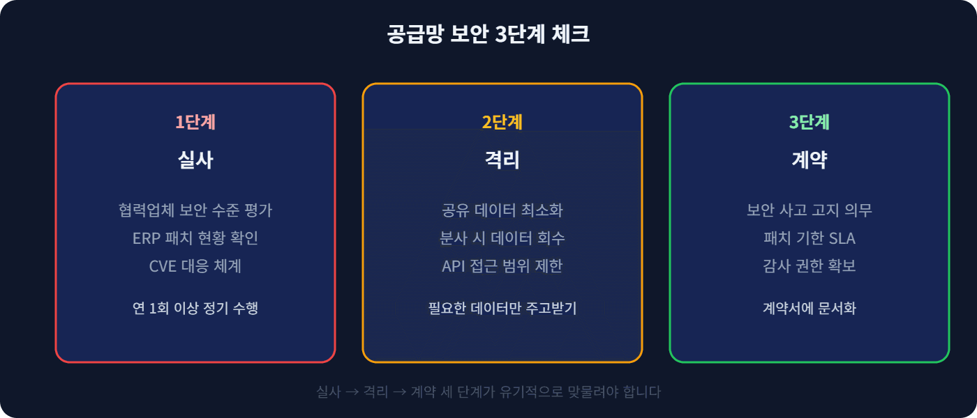 공급망 보안 3단계 체크