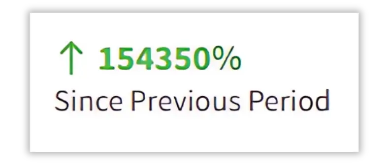 Green arrow showing 154,350% growth since previous period