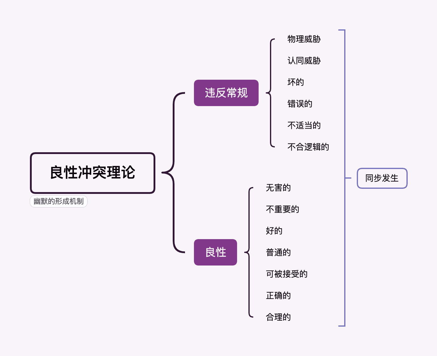 良性冲突理论思维导图