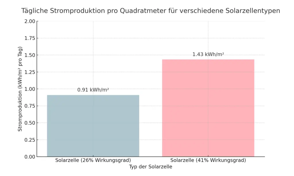 Graphische darstellung der Stromproduktion von einer Solarzelle mit 41% Wirkungsgrad