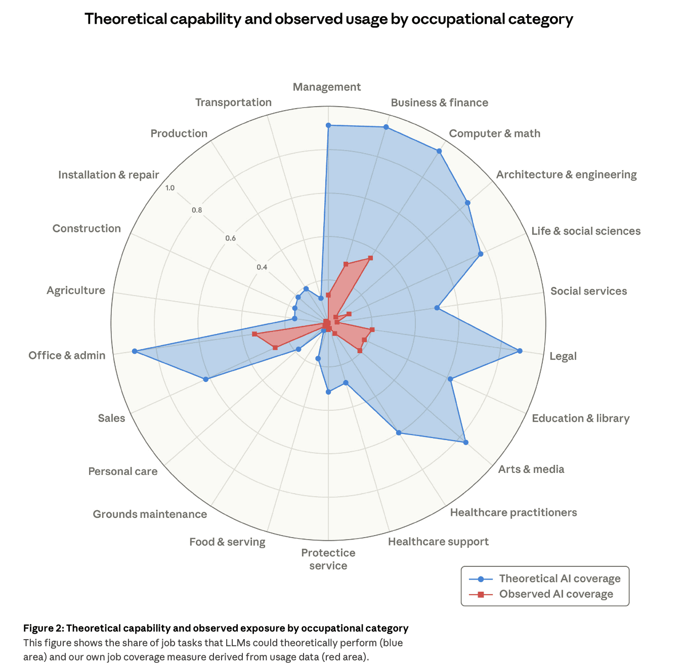Figure 2 in Labor market impacts of AI: A new measure and early evidence. Anthropic. March 5, 2026.