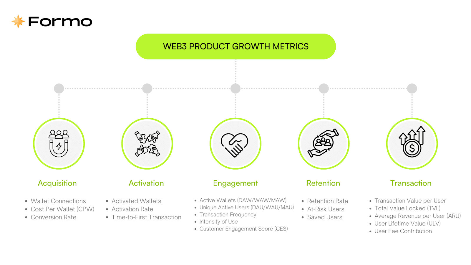 The basic Web3 product growth metrics