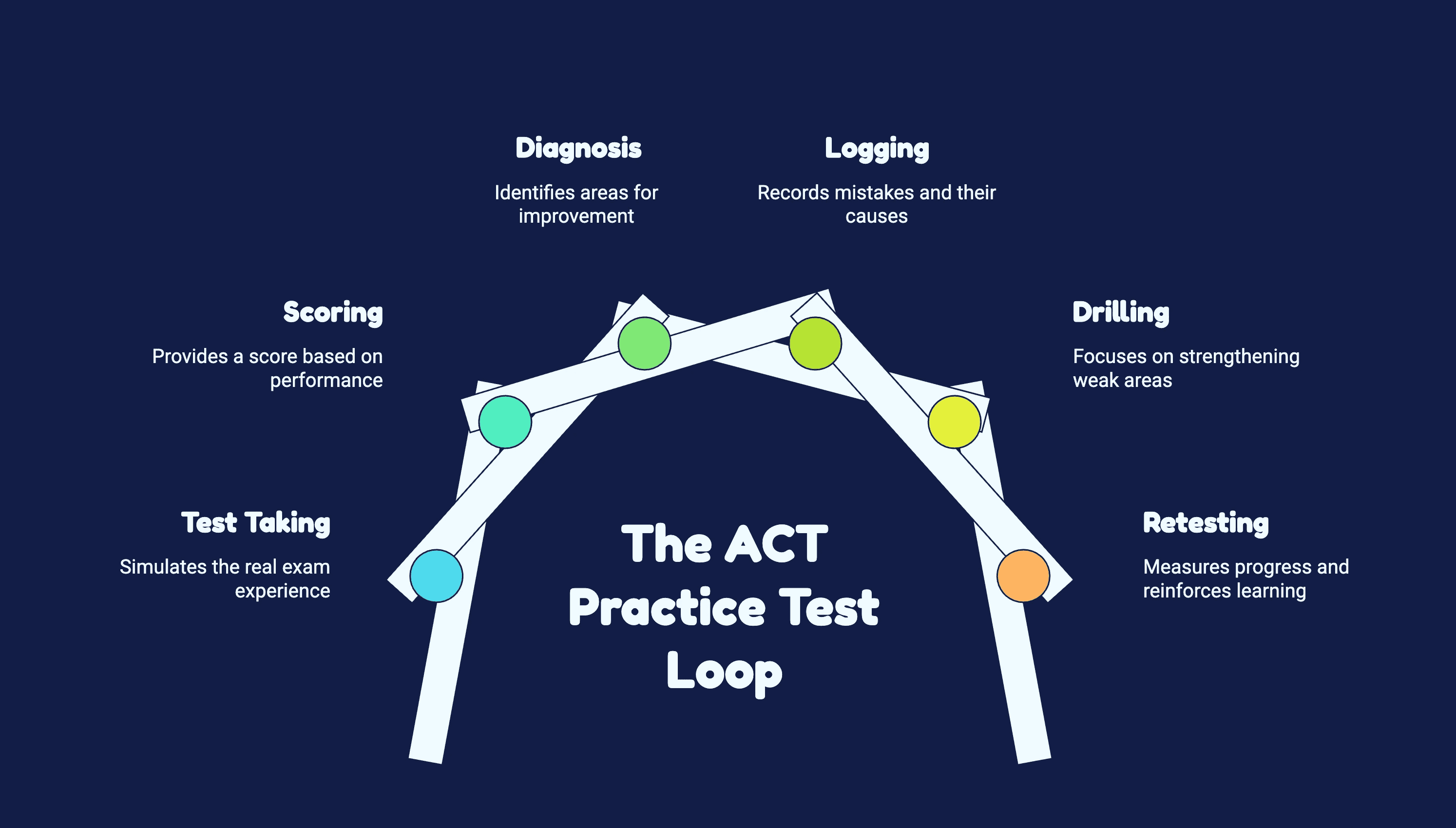 Why an ACT practice test is the most accurate tool you have