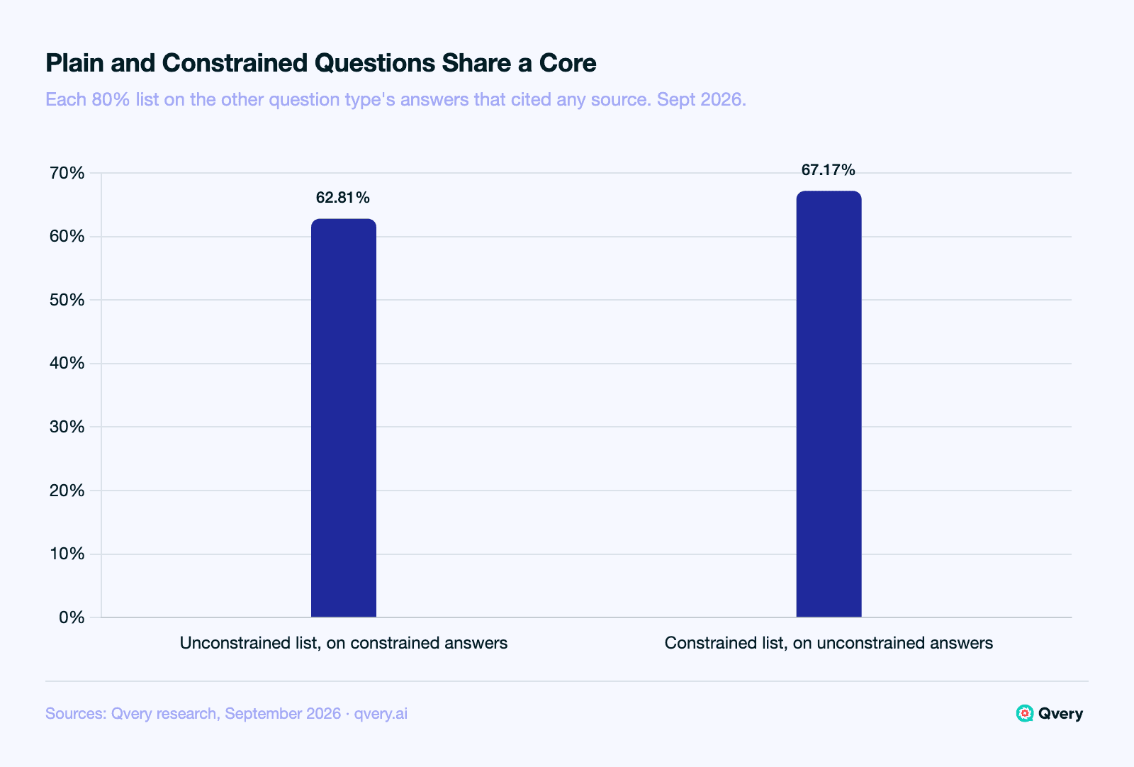 Bar chart of audit-list cross-coverage for institutional crypto buying questions on ChatGPT and Google AI Mode, September 2026: the unconstrained domain list covered 62.81% of procurement-constrained answers that cited any source, and the constrained list covered 67.17% of unconstrained answers that cited any source, a shared core with distinct tails.