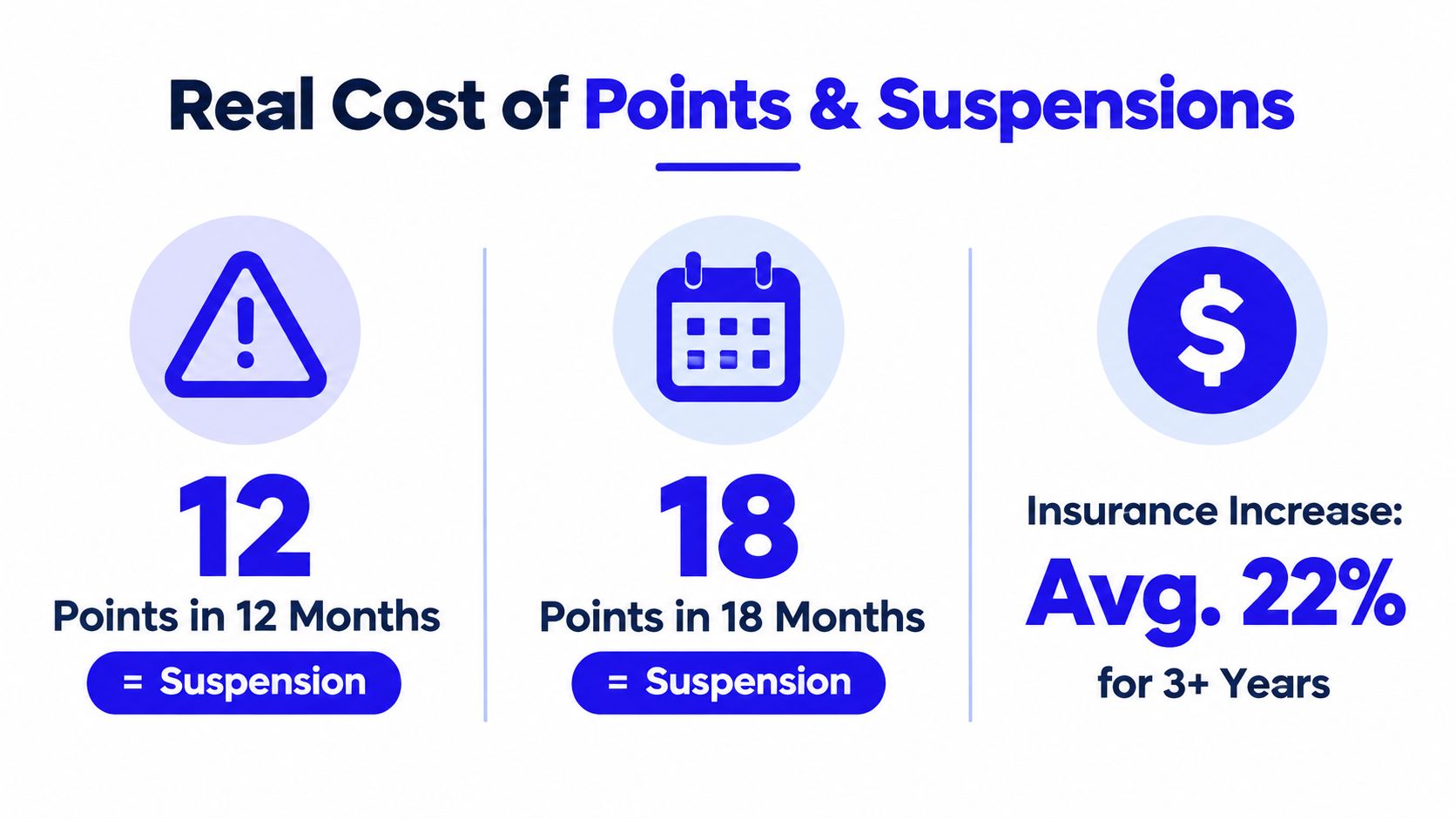 A graphic showing that 12 or 18 points on a driving record leads to license suspension.