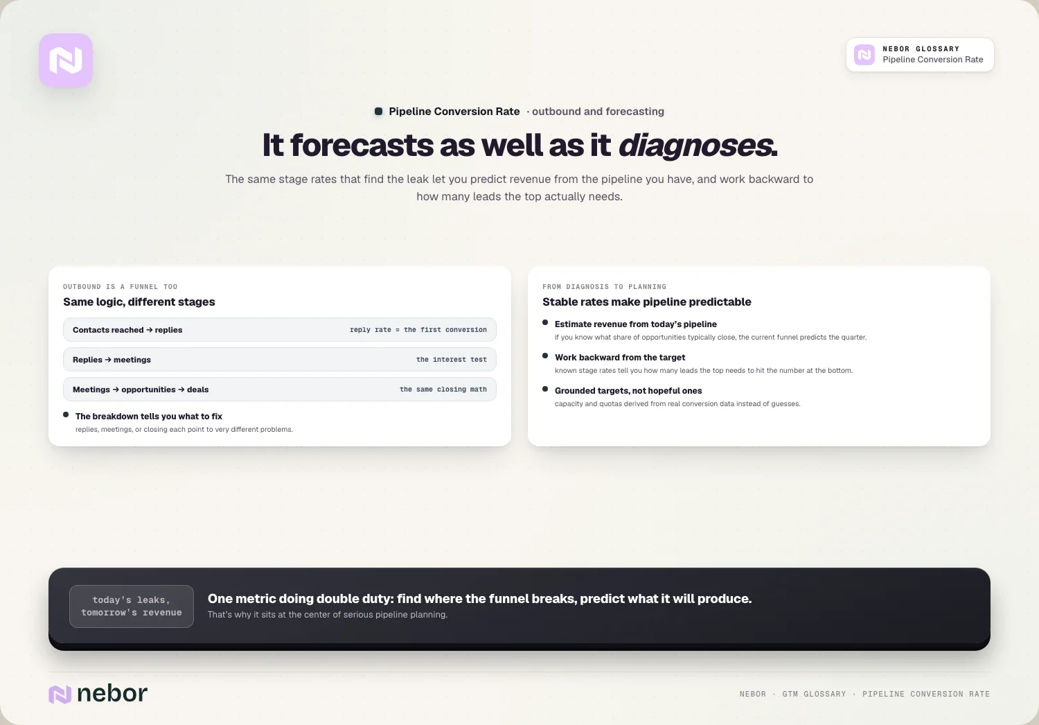 It forecasts as well as it diagnoses: The same stage rates that find the leak let you predict revenue from the pipeline you have, and work backward…