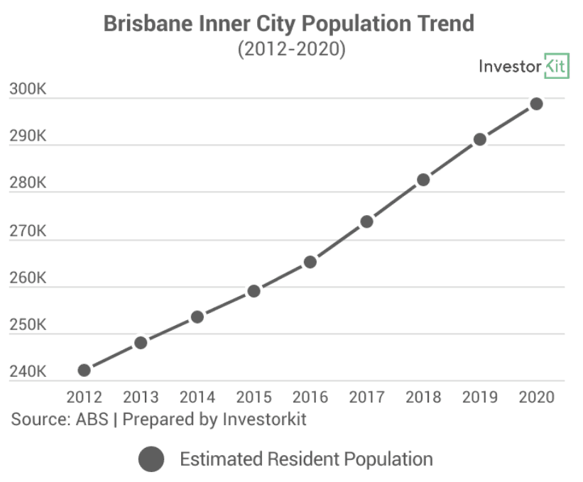 Image of 62cce107657c77e5ae3d6188 3.%20Brisbane%20Inner%20City%20Population