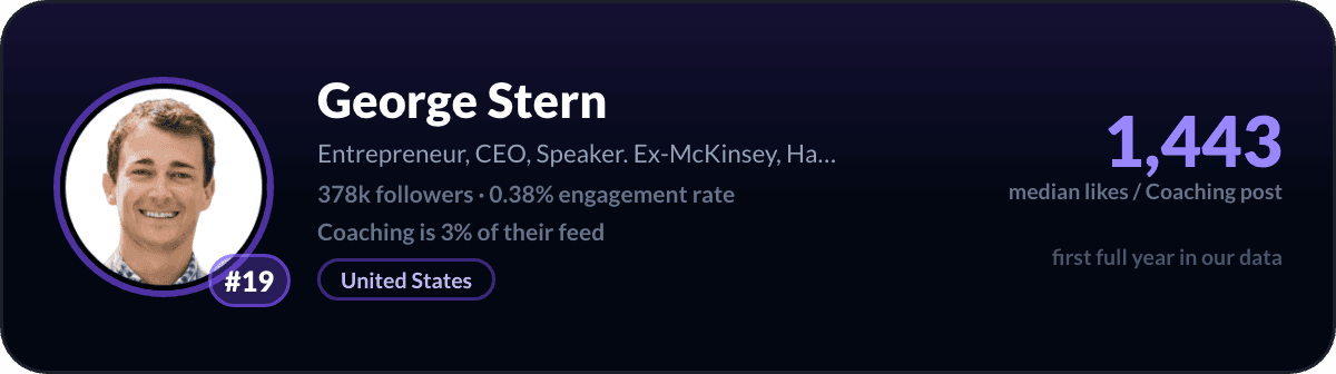 George Stern, number 19 LinkedIn coaching creator: 1,443 median likes per coaching post, 378k followers