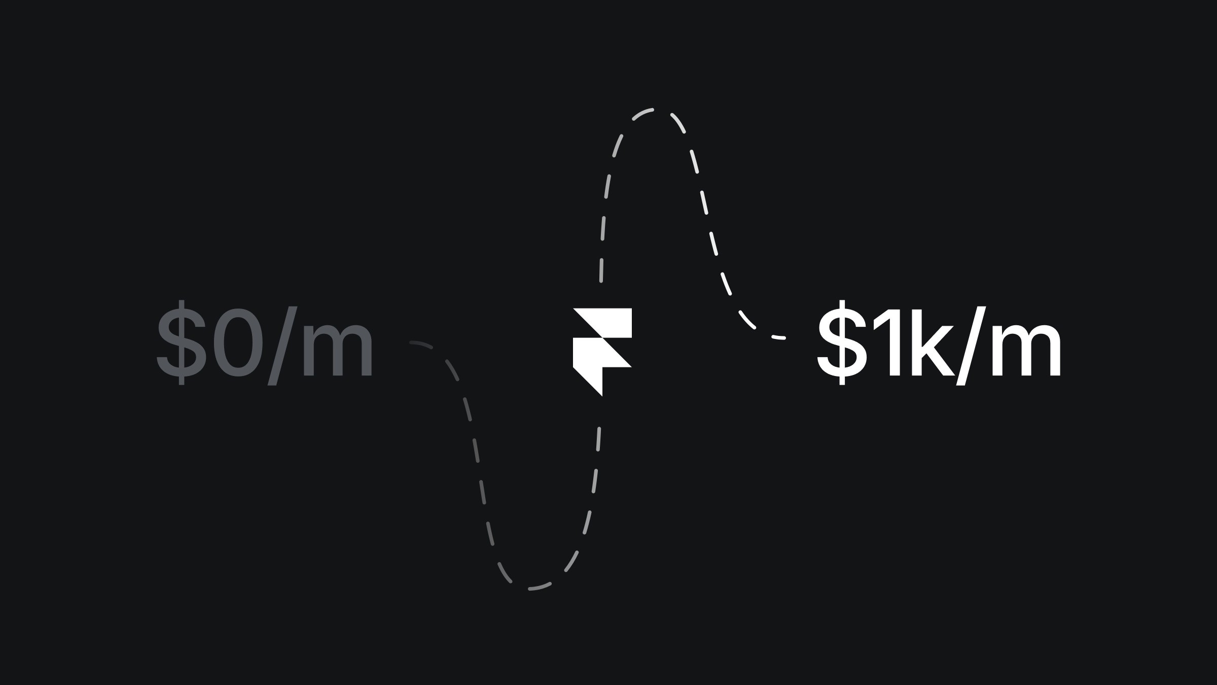 Graph line connecting $0/m to $1k/m with a logo in the center on a dark background