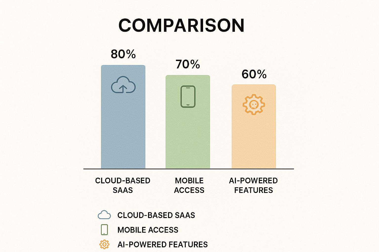 Infographic showing the dominance of three key trends in the ecommerce CRM market: Cloud-Based SaaS at 80%, Mobile Access at 70%, and AI-Powered Features at 60%.