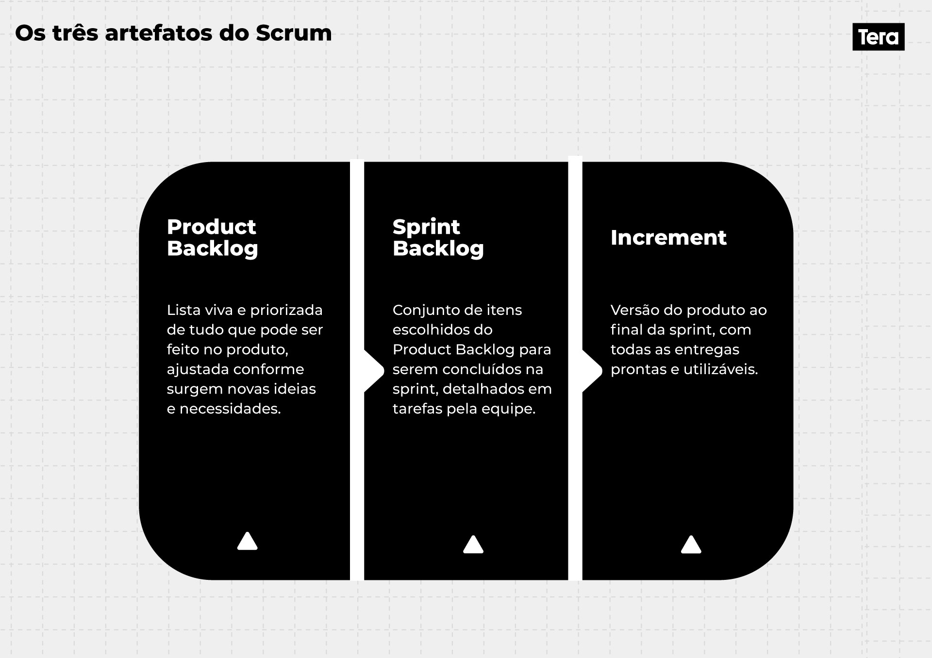 os 3 artefatos do scrum