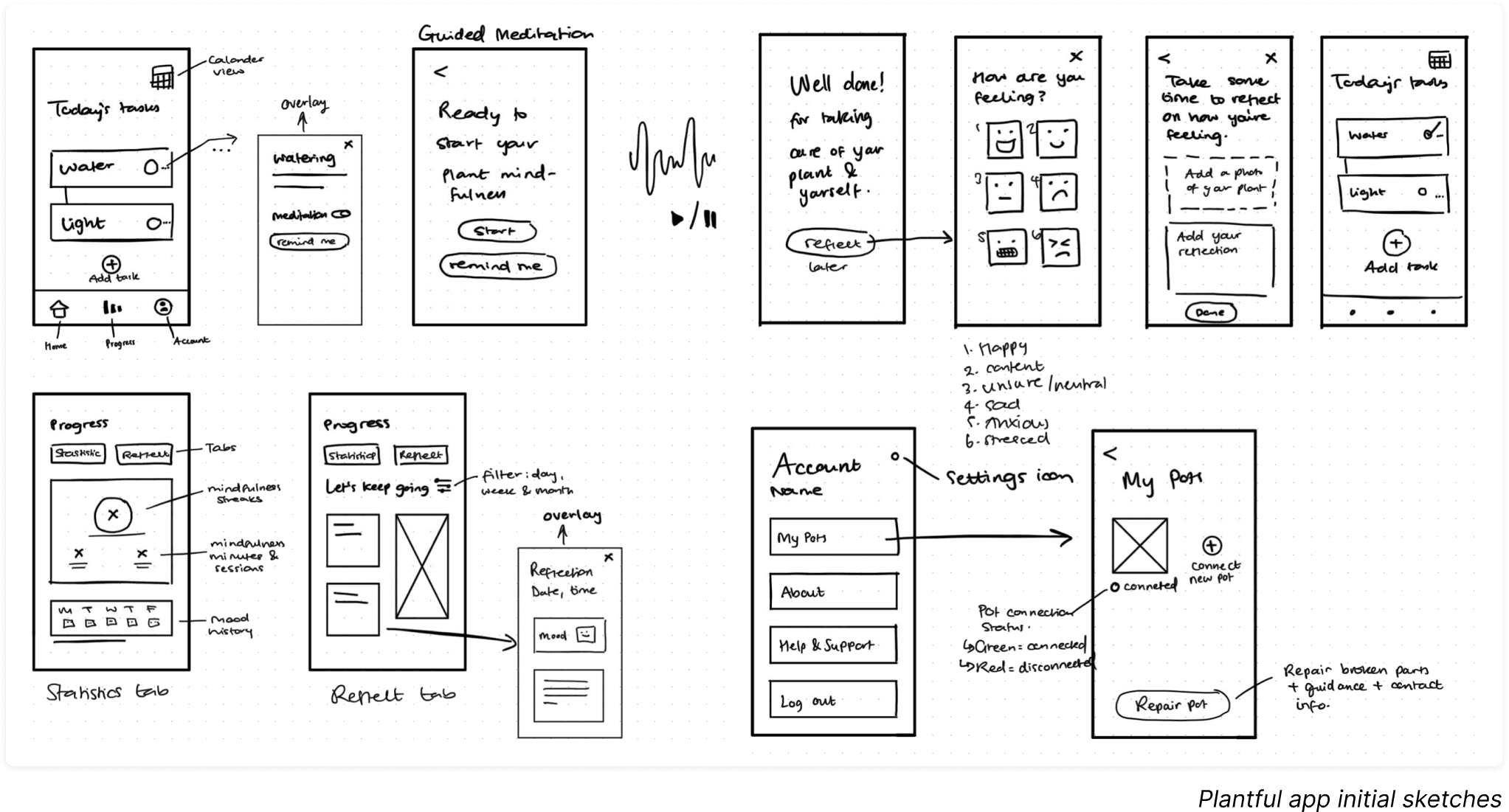 Initial hand-drawn skethces of Plantful app