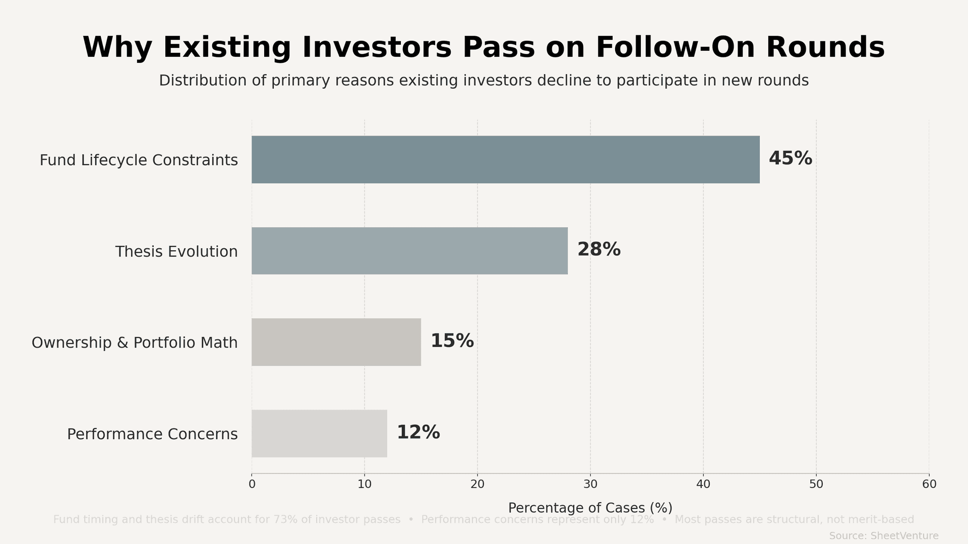 Why existing investors pass on follow on rounds.