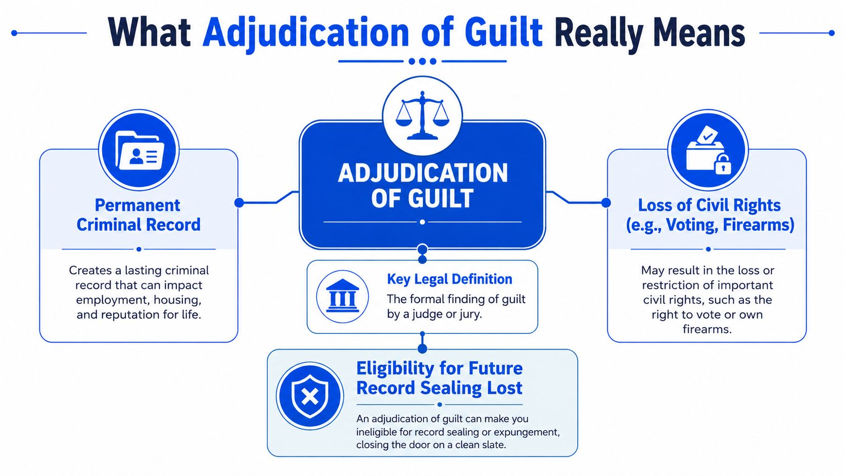 A visual flowchart explaining the serious legal consequences and long-term impacts of an adjudication of guilt.