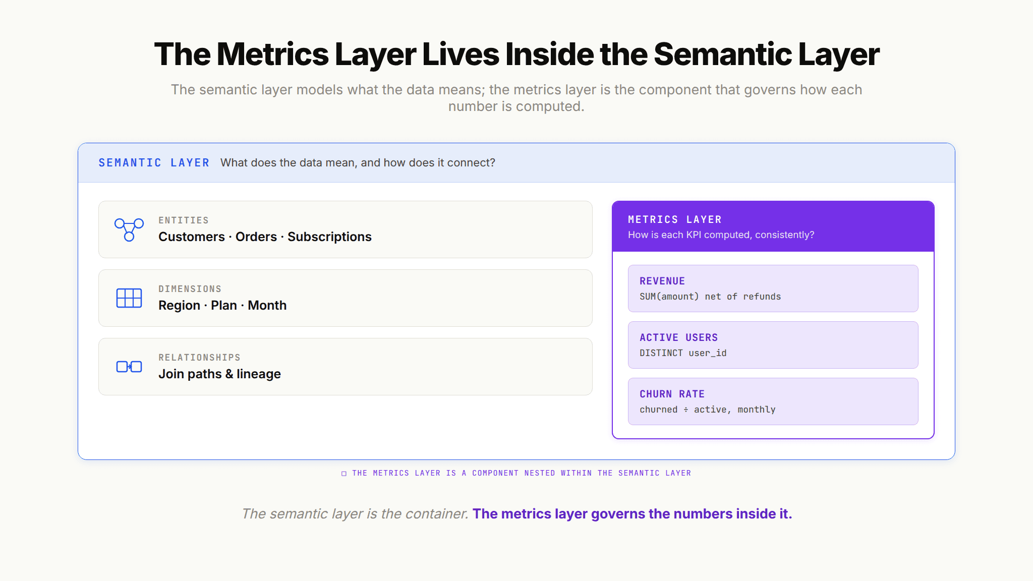 Diagram comparing the semantic layer and metrics layer, showing the metrics layer as a component that governs calculations within the semantic layer.