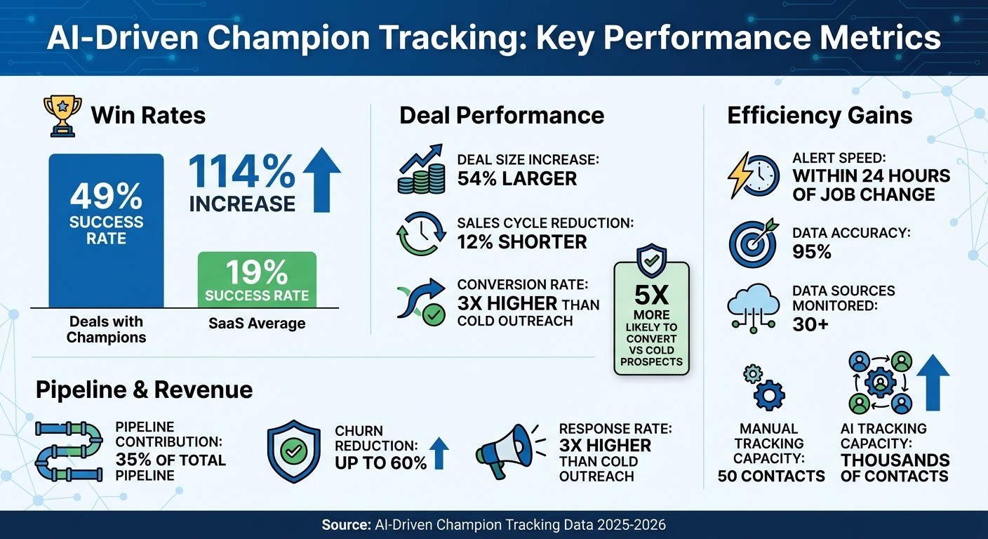 AI-Driven Champion Tracking Impact on Sales Metrics