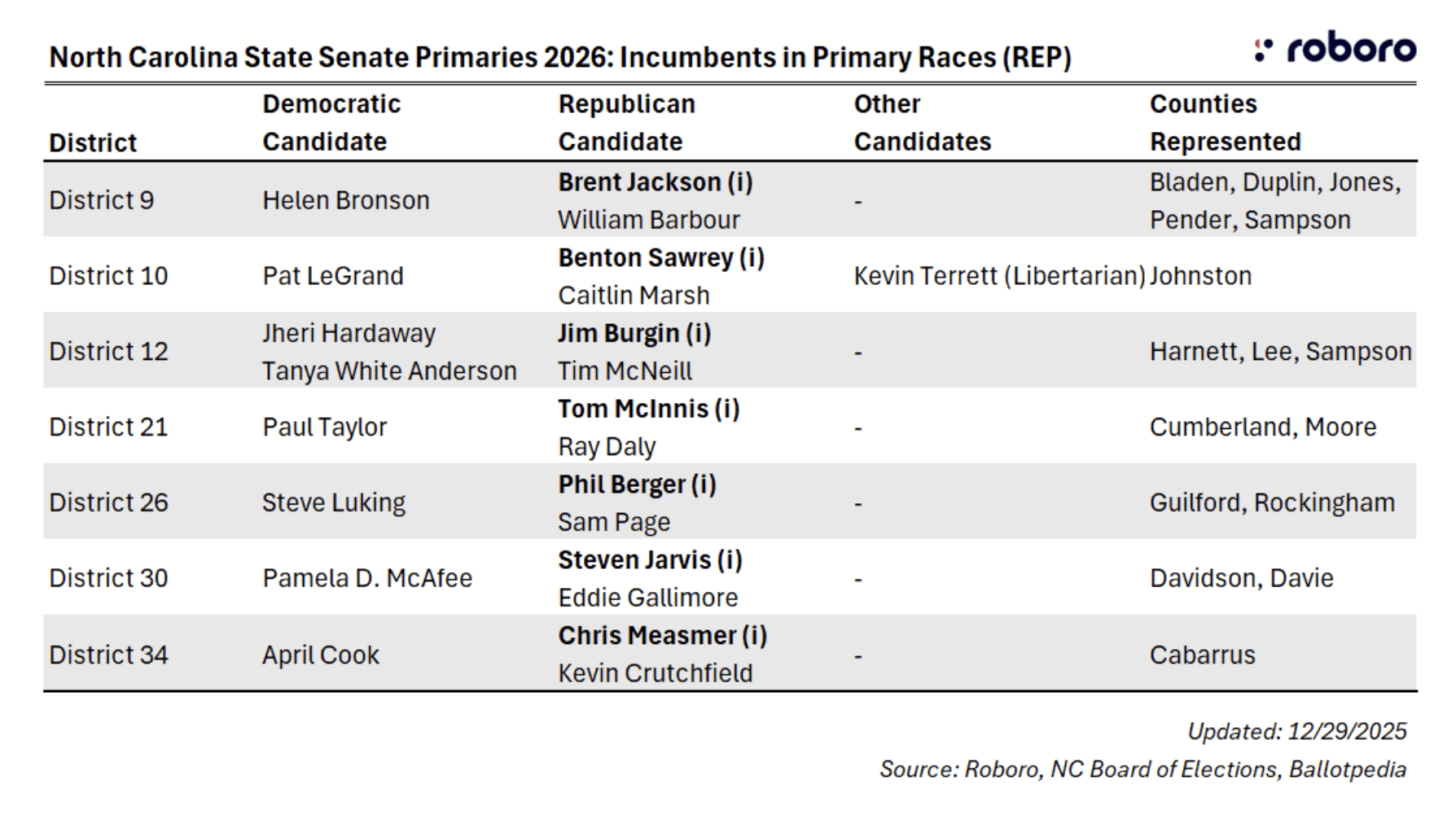 NC State Senate Primaries Republican Incumbents