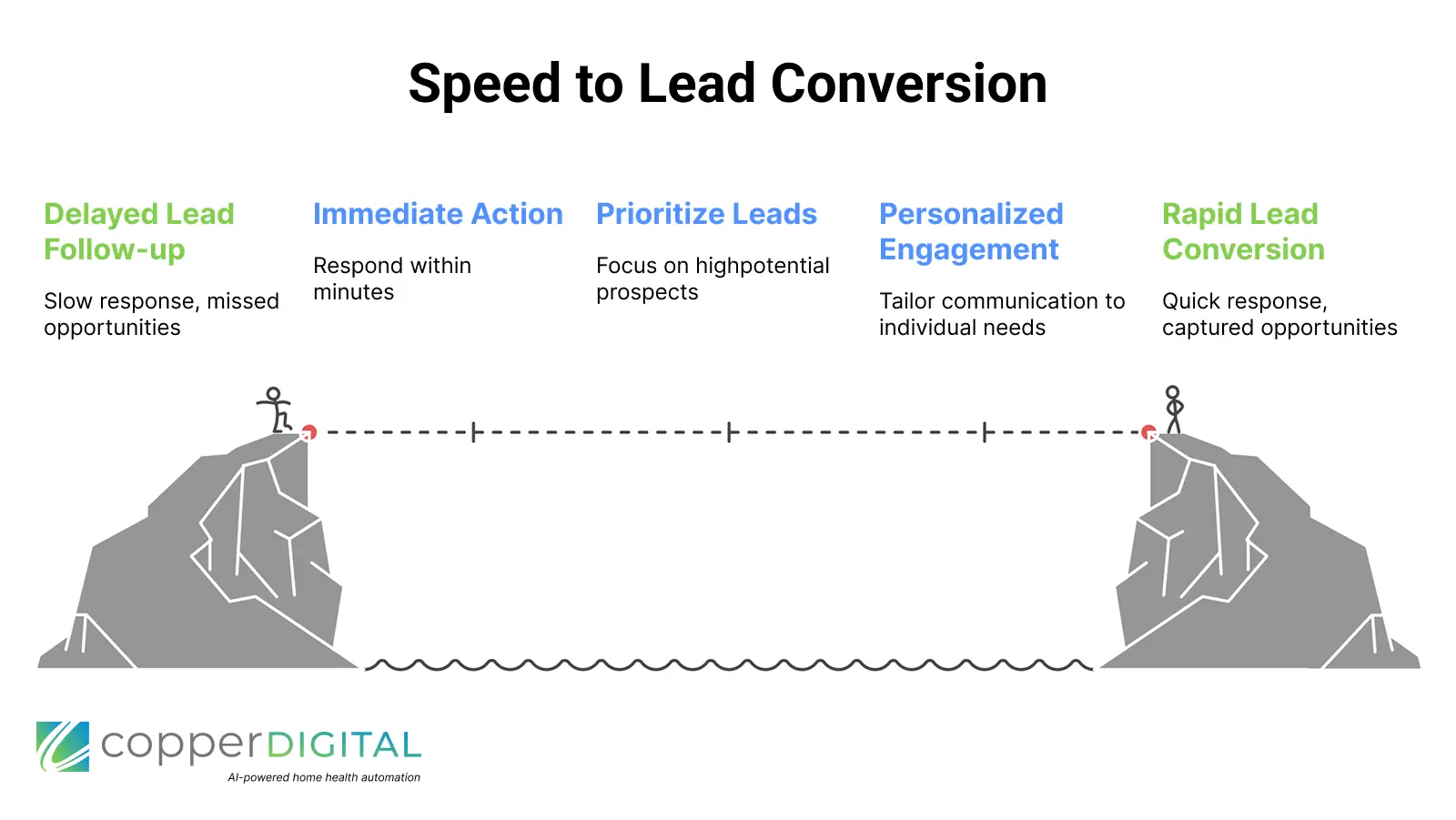 Speed to Lead Conversion Delayed Lead Follow-up Slow response, missed opportunities Immediate Action Respond within minutes Prioritize Leads Focus on highpotential prospects Personalized Engagement Tailor communication to individual needs Rapid Lead Conversion Quick response, captured opportunities 