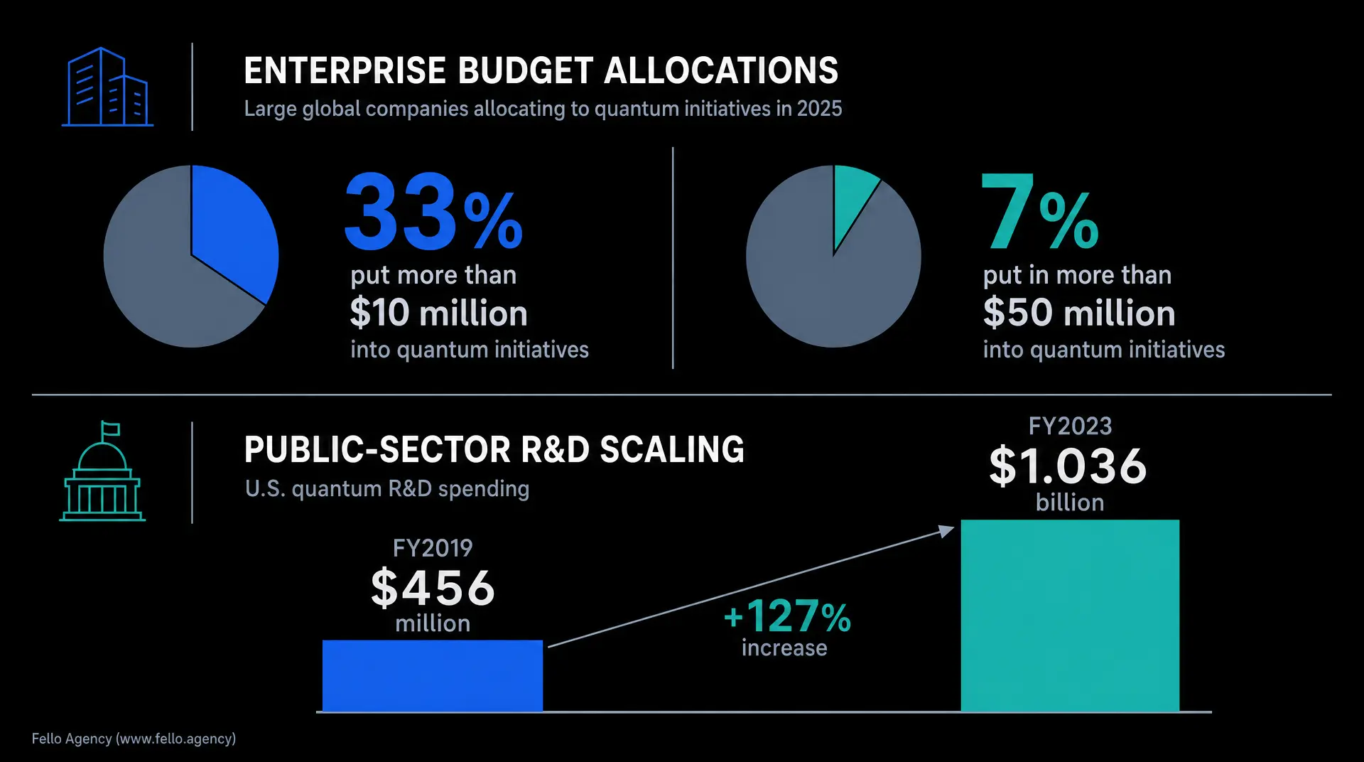 Dark infographic titled ENTERPRISE BUDGET ALLOCATIONS shows a 33% share putting more than $10 million into quantum initiatives and a 7% share putting more than $50 million, alongside PUBLIC-SECTOR R&D SCALING with FY2019 $456 million, FY2023 $1.036B,