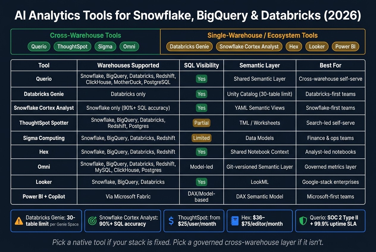 AI Analytics Tools for Snowflake, BigQuery & Databricks: 2026 Comparison