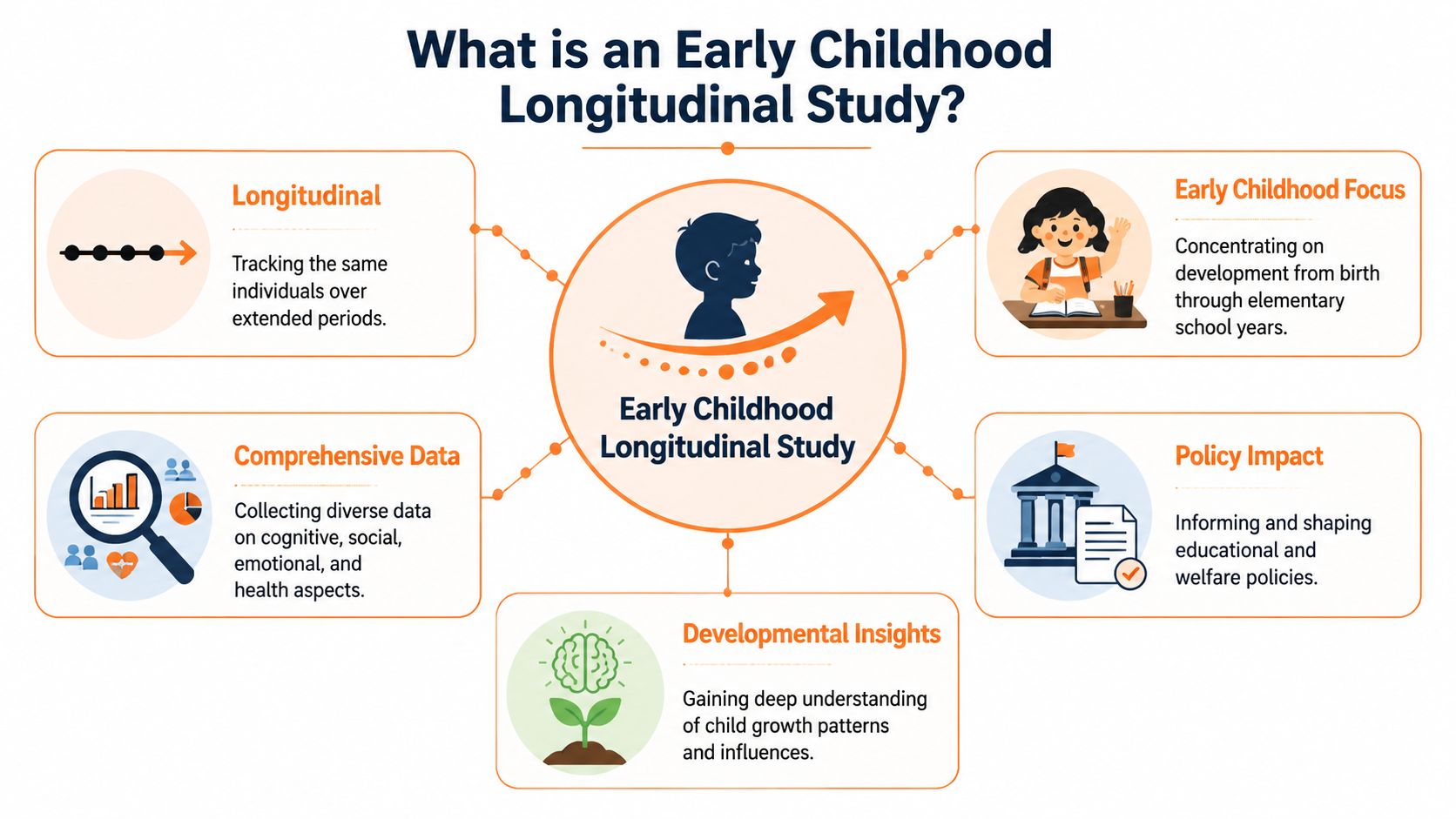 An infographic explaining an early childhood longitudinal study through five key pillars and developmental insights.
