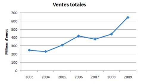 graphique en courbes