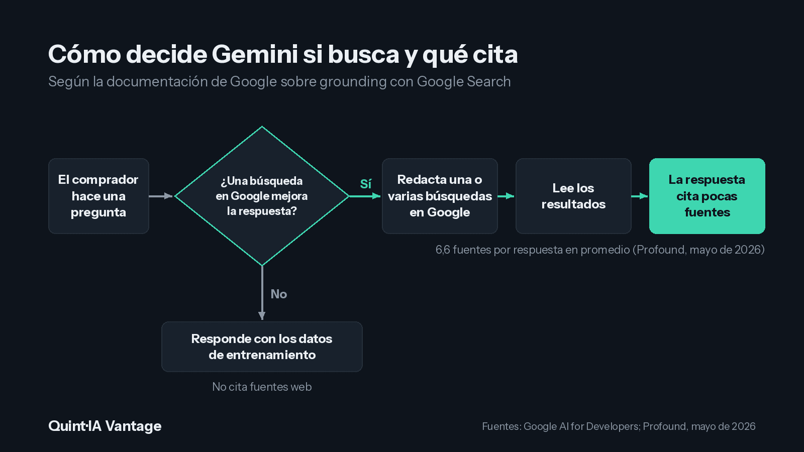 Flow showing Gemini answering from the model or running Google searches and citing results