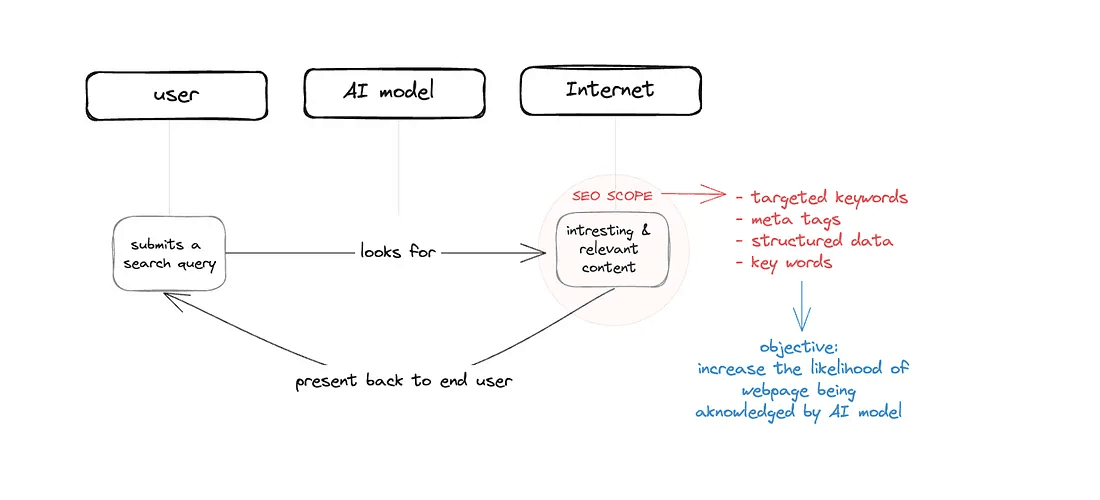 This flowchart depicts how a user's search query is processed by an AI model to find relevant content online. It highlights the SEO scope, emphasizing the use of targeted keywords and meta tags to boost content visibility for AI recognition. The objective is to increase the chances of the webpage being presented back to the user.