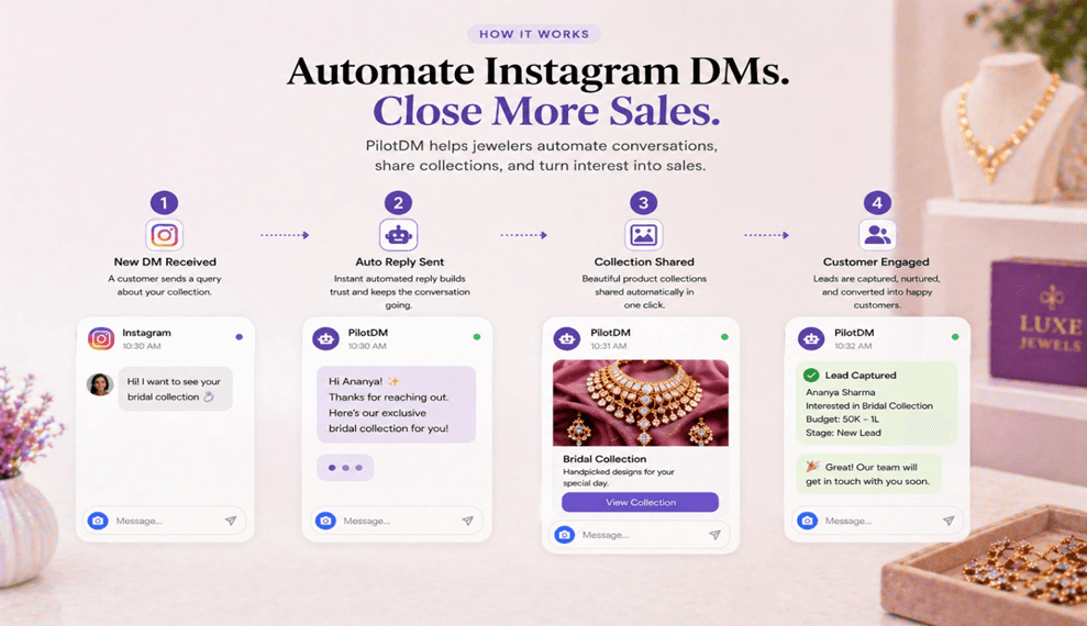 Instagram DM automation workflow for jewelers showing inquiry, auto reply, collection sharing, and lead capture