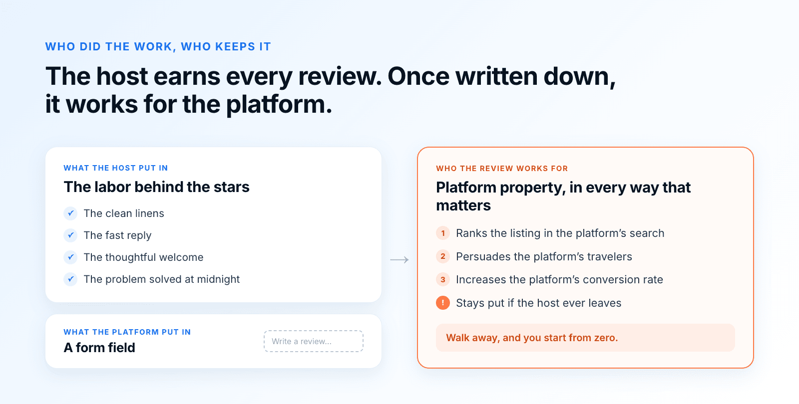 Diagram: the host earns every review, but once written down it works for the platform. What the host put in: clean linens, a fast reply, a thoughtful welcome, a problem solved at midnight. What the platform put in: a form field. Who the review works for: it ranks the listing in the platform's search, persuades the platform's travelers, increases the platform's conversion rate, and stays put if the host leaves. Walk away, and you start from zero.