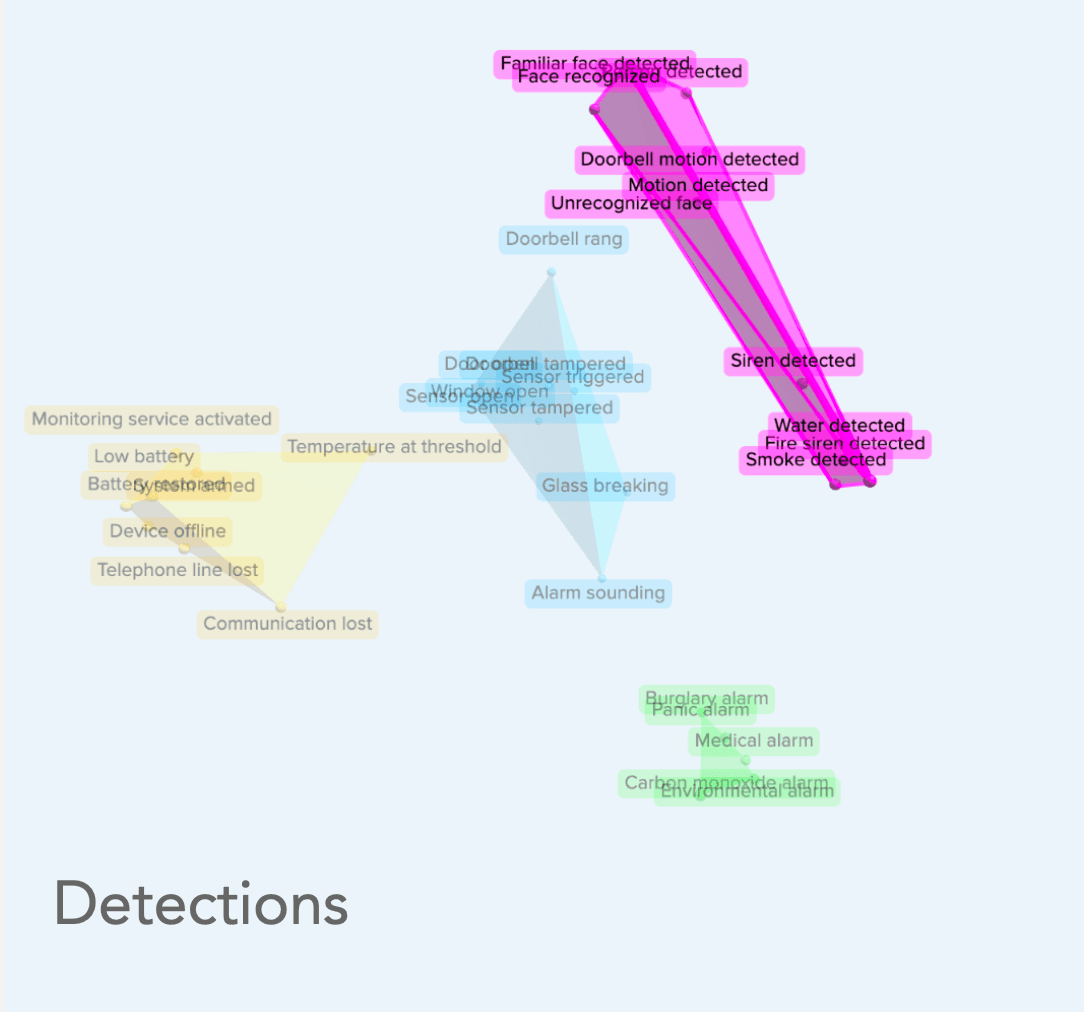 Cluster chart showing the detections cluster with it's notification types.