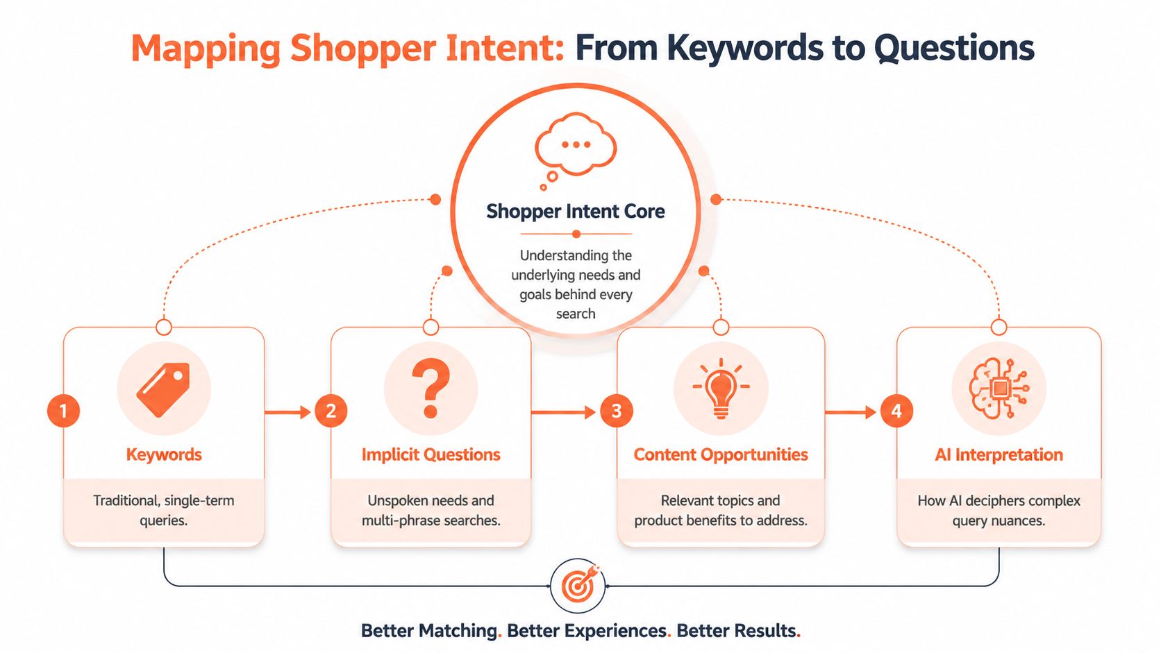 A diagram illustrating the process of mapping shopper intent from keywords to questions in four steps.