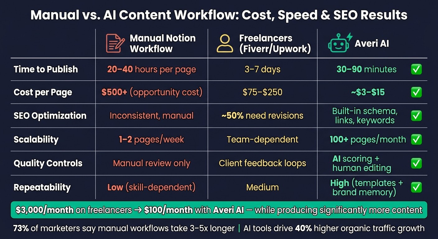 Manual vs. AI Content Workflow: Cost, Speed & SEO Results