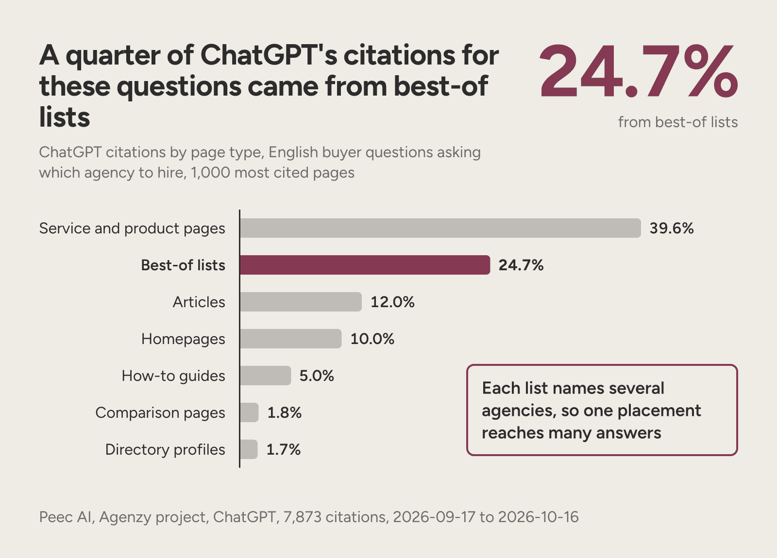 ChatGPT citations by page type: best-of lists 24.7% and service pages 39.6% for agency questions.