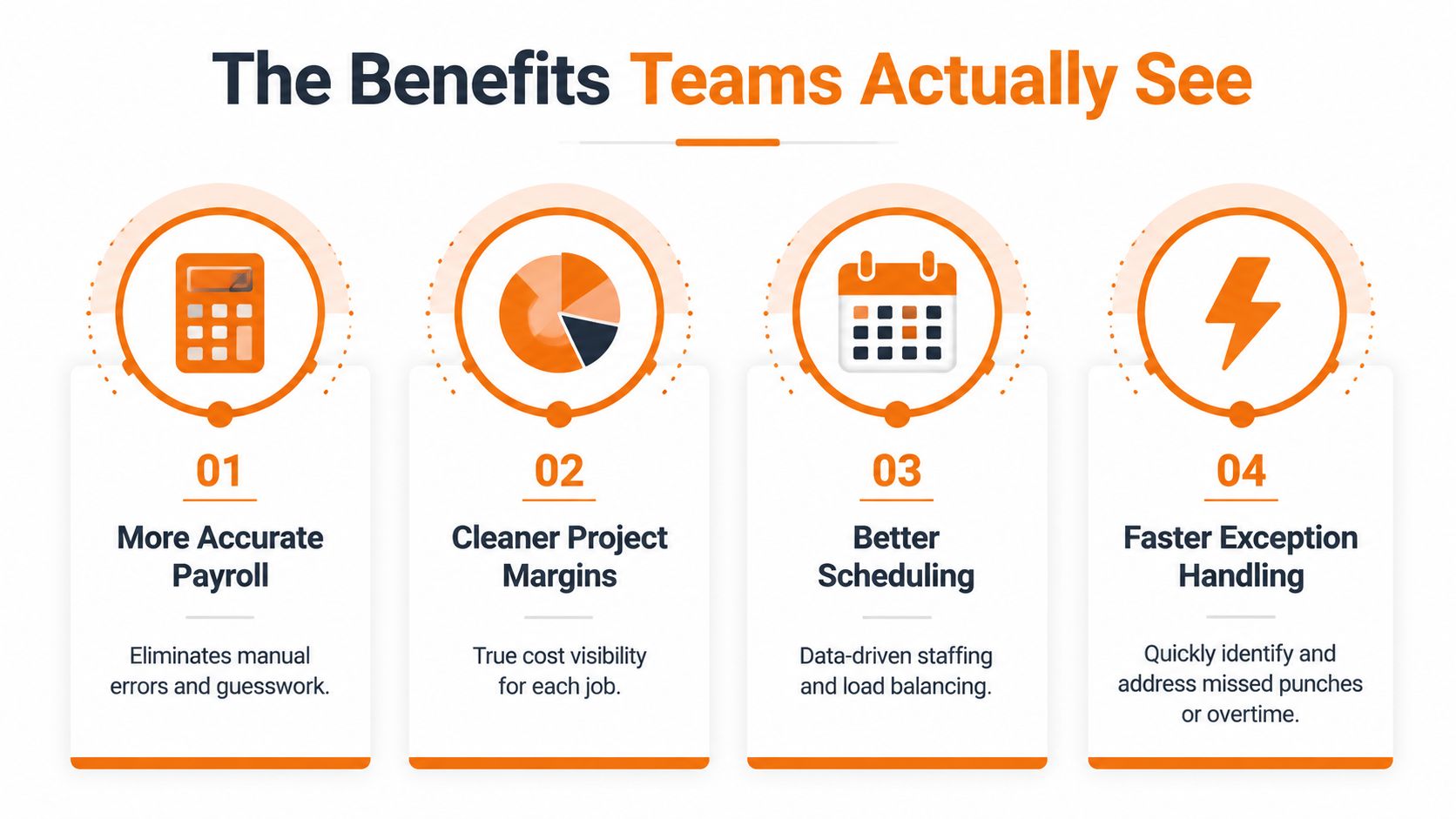 An infographic showing four benefits of time tracking for teams: accurate payroll, better margins, scheduling, and faster exception handling.