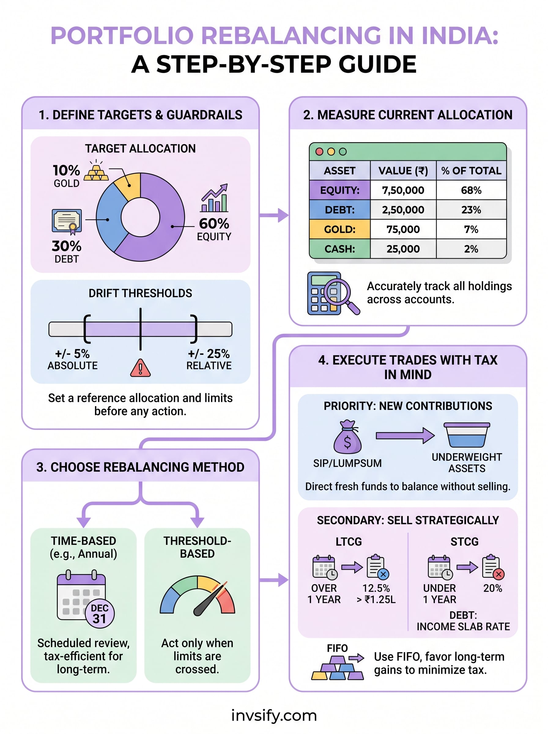 how to rebalance a portfolio infographic