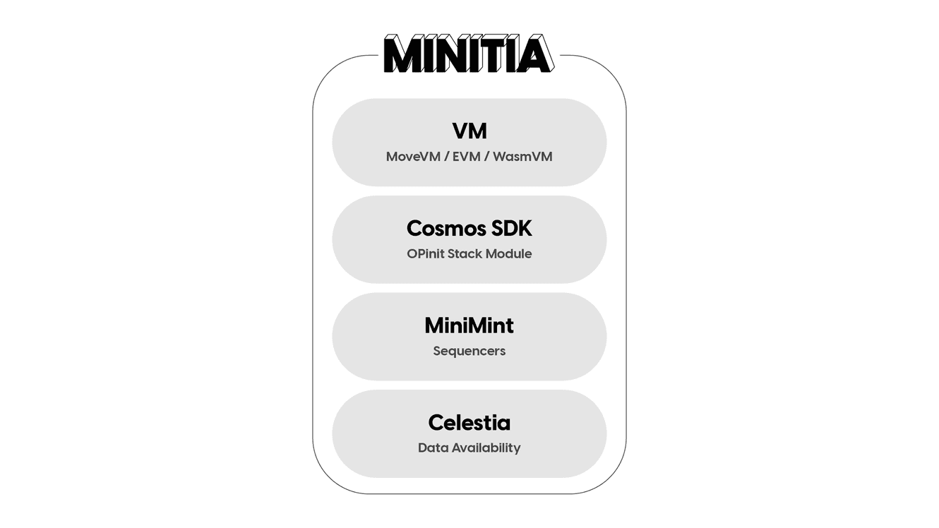 Initia Network Minitia architecture