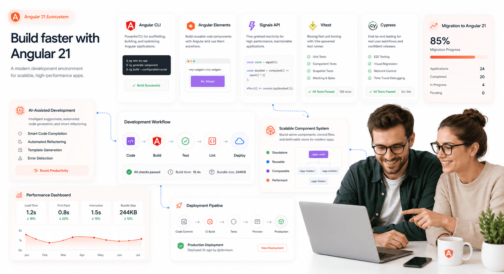 “Modern Angular 21 development ecosystem with Angular CLI, testing tools, AI-assisted workflows, and scalable frontend infrastructure.”