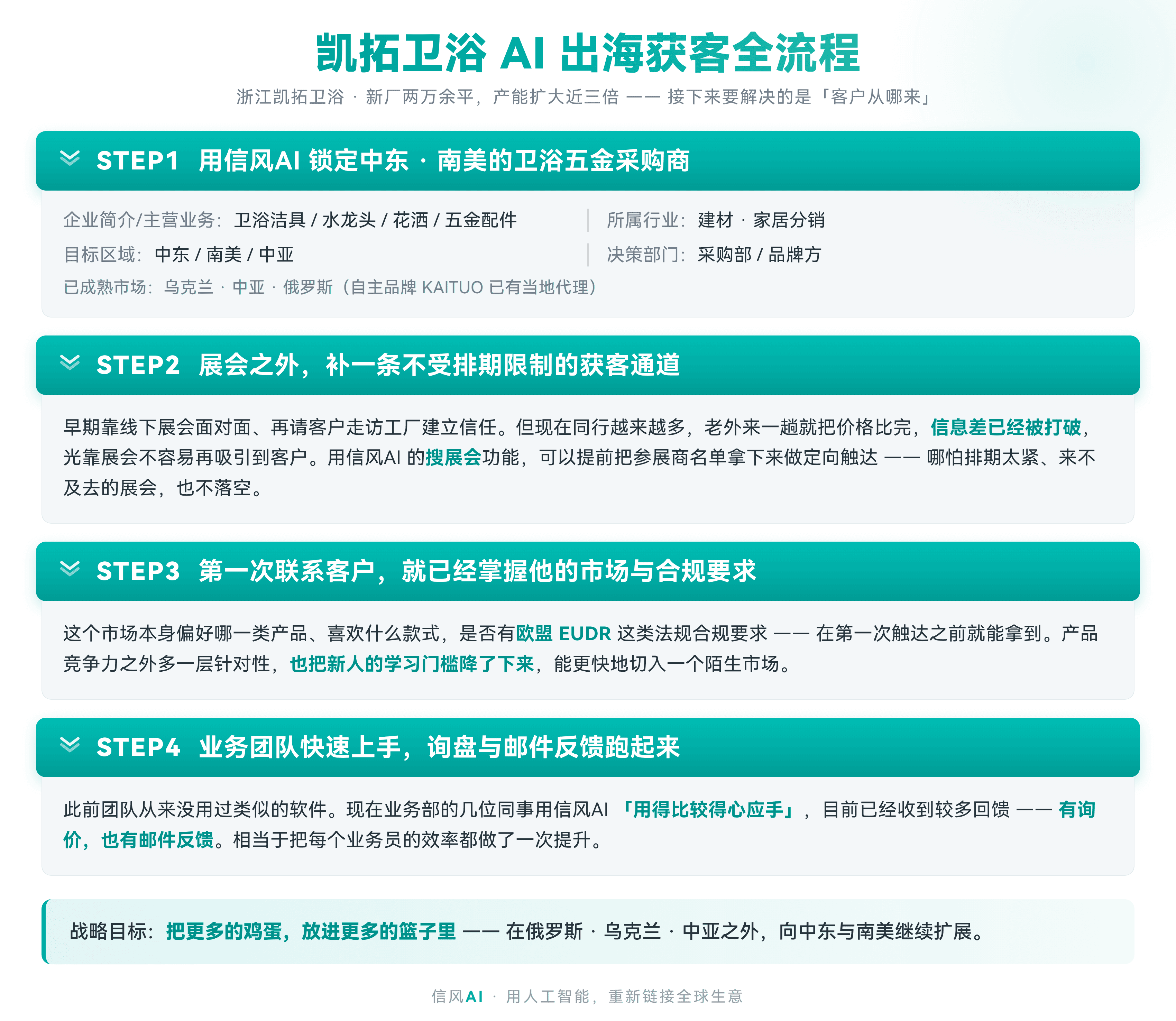 凯拓卫浴 AI 获客全流程