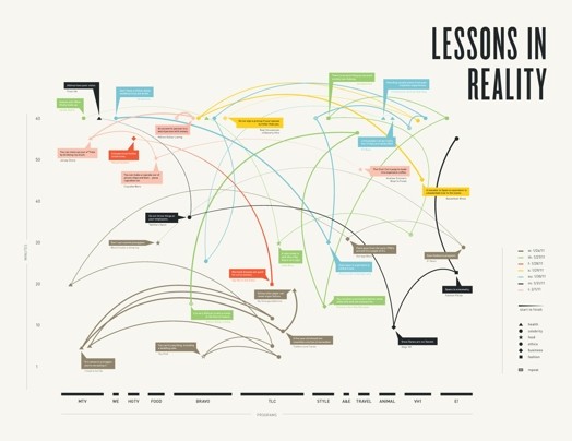 a graph with the title a lesson in reality