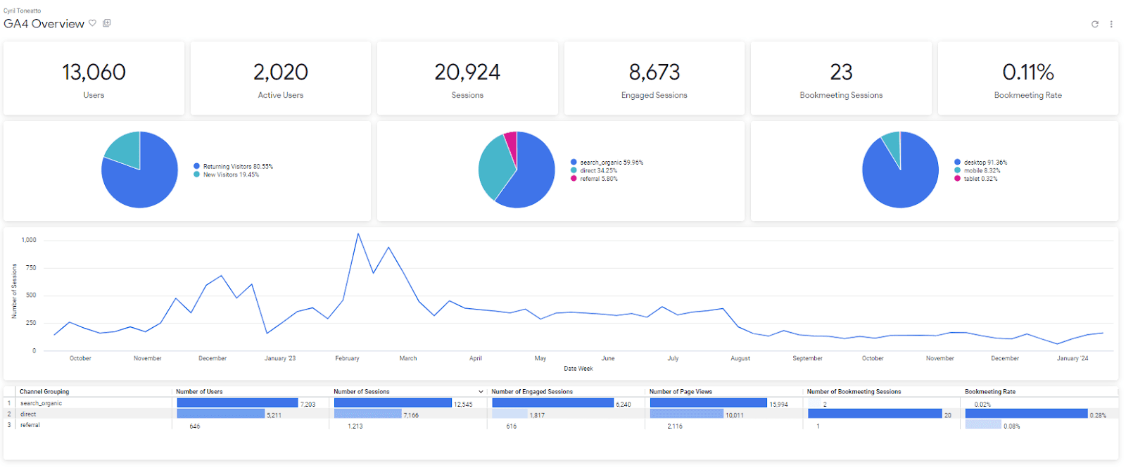 Comprehensive dashboard view from Google Analytics 4 showing key website metrics including Users, Active Users, Sessions, Engaged Sessions, and Bookmeeting Sessions. There are pie charts for user acquisition by channel and device type, a line graph for number of sessions over several months, and a detailed channel grouping table with corresponding user and session numbers